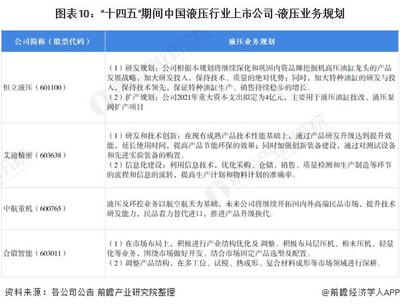 【最全】2021年液压行业上市公司全方位对比(附业务布局汇总、业绩对比、业务规划等)
